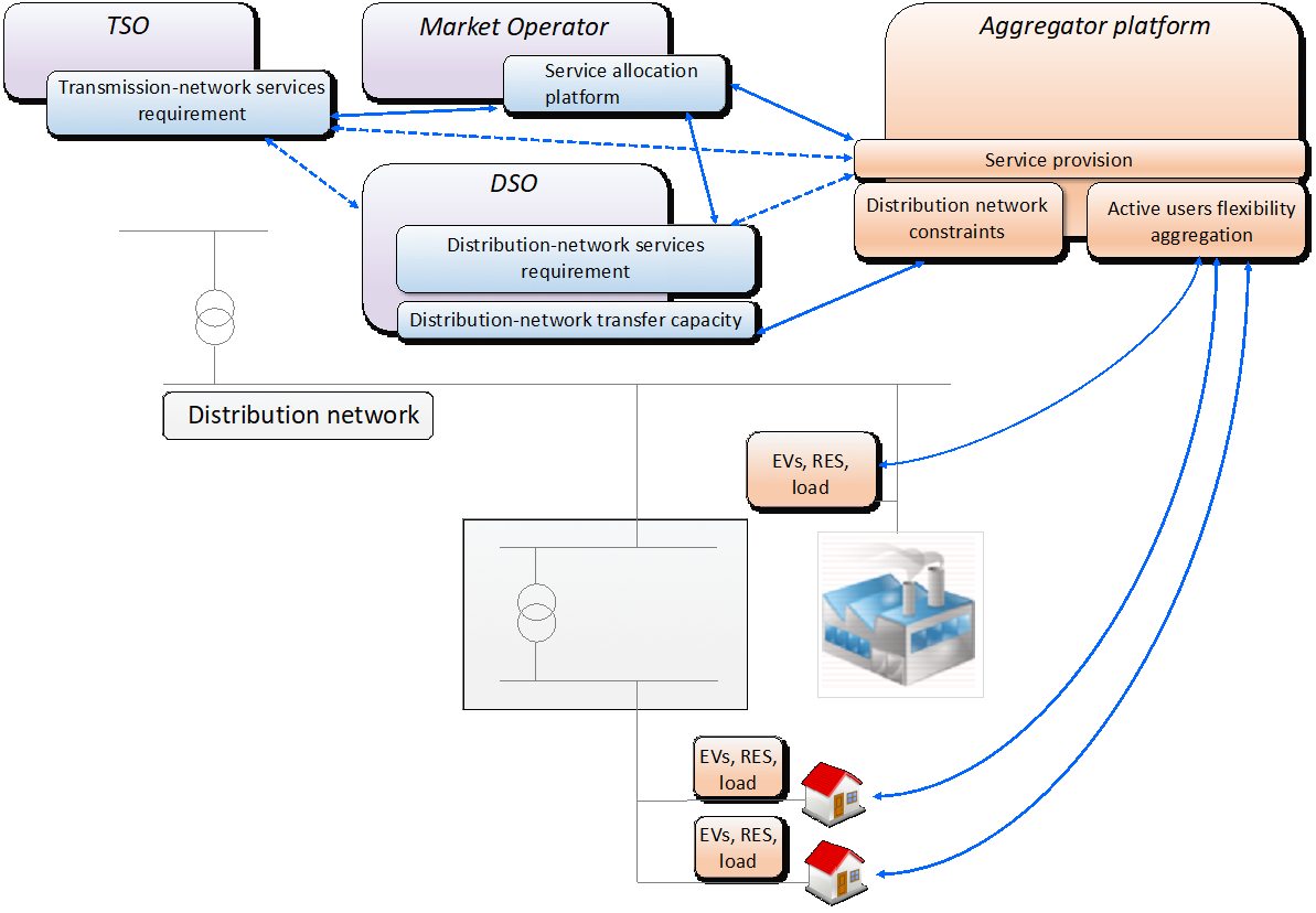 Smart-grid system architecture for provision of services
