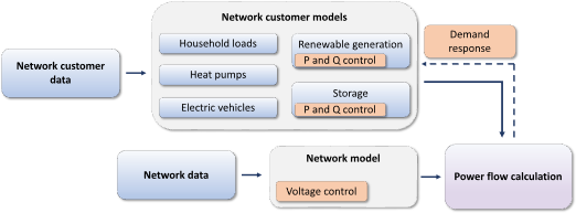 Network customer models